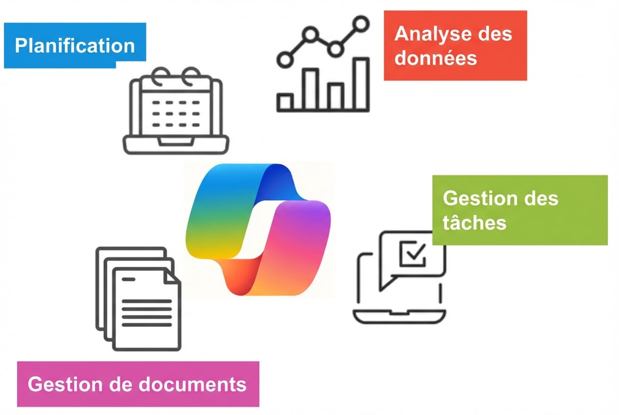 Icônes représentant la planification, l'analyse des données, la gestion des tâches et le traitement des documents, entourant un logo Copilot coloré central.