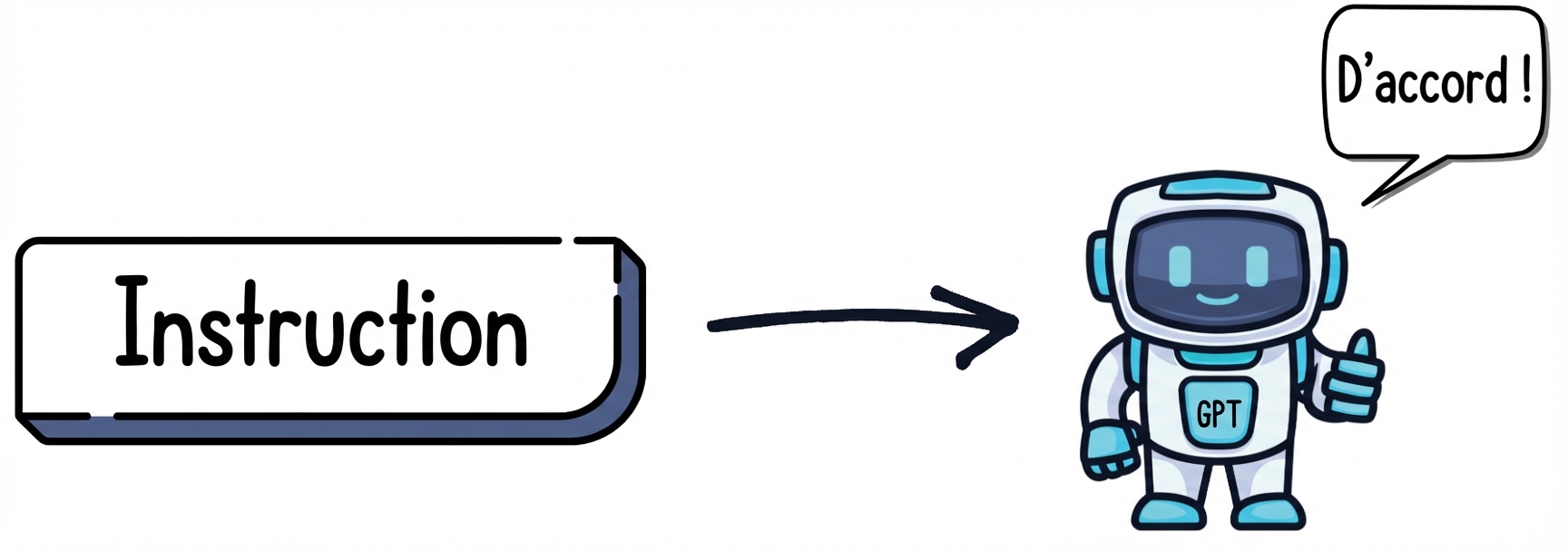 Boîte avec le mot « Prompt » et une flèche pointant vers un robot portant l'inscription « GPT » sur le torse, levant le pouce et indiquant « ok ».