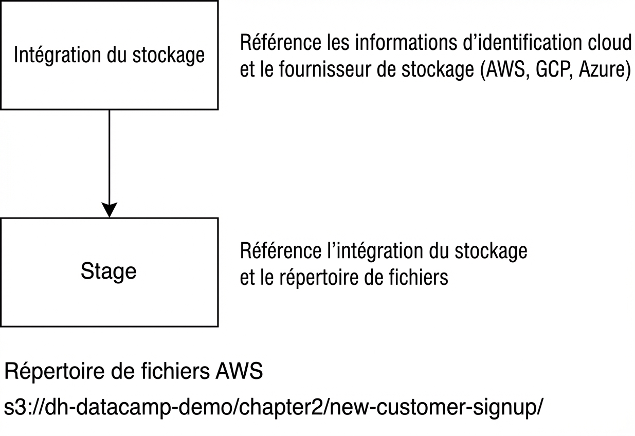 Image of flowchart diagram of stage creation