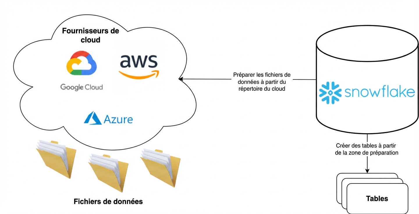 Illustration of workflow between Cloud Providers and Snowflake