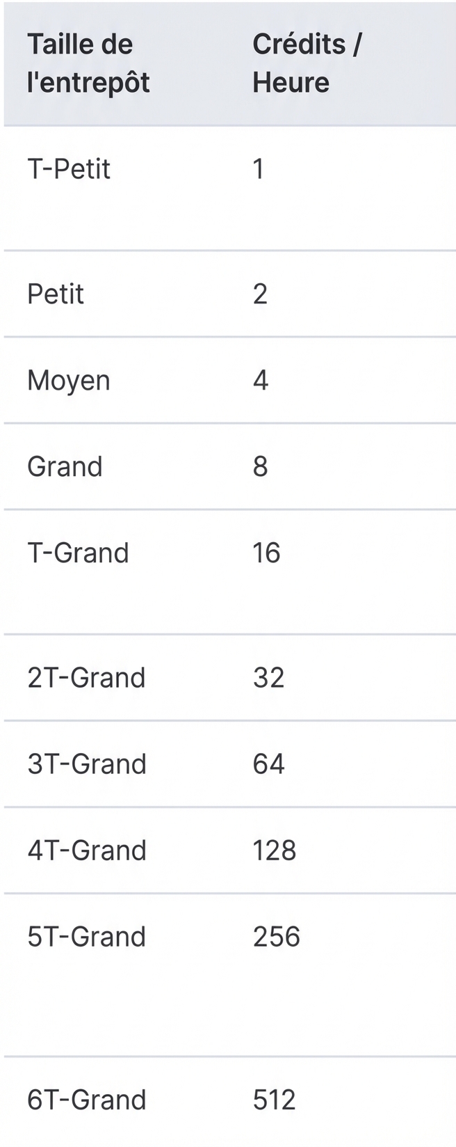 Image of warehouse size and its credits/hour