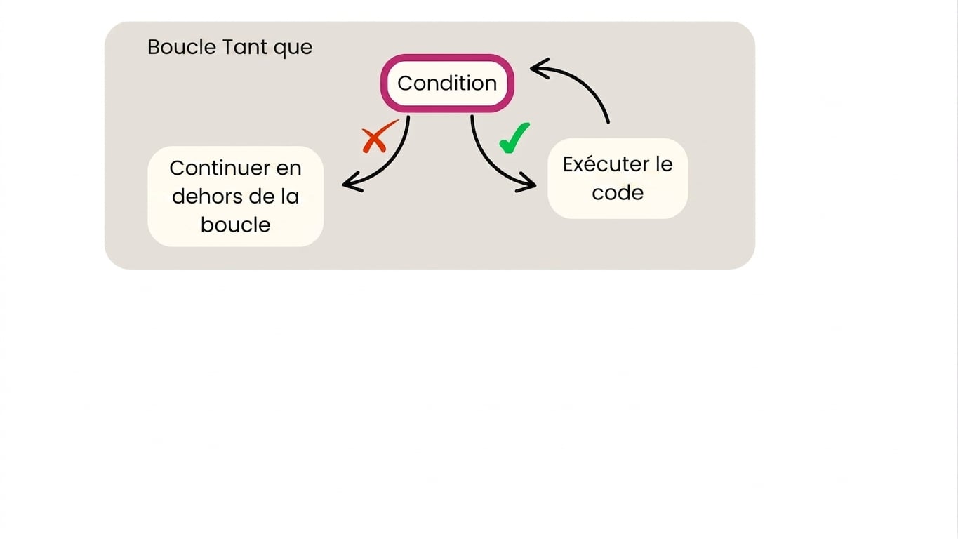 Schéma pour boucle while