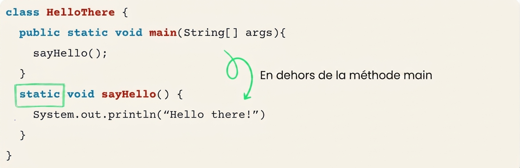 Code illustrant la méthode sayHello définie en dehors de la méthode principale, avec le mot-clé static mis en évidence.