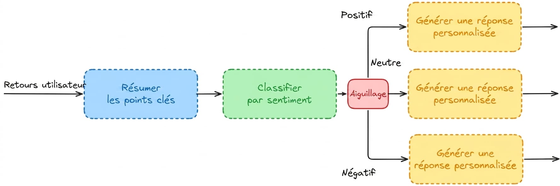 Flux de classification