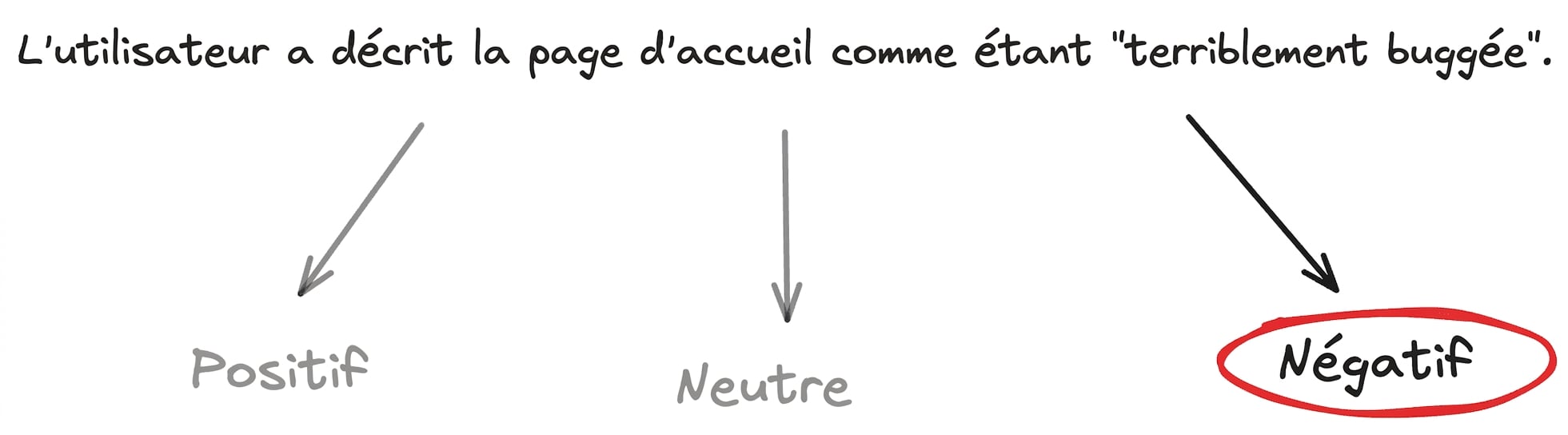 Exemple de classification