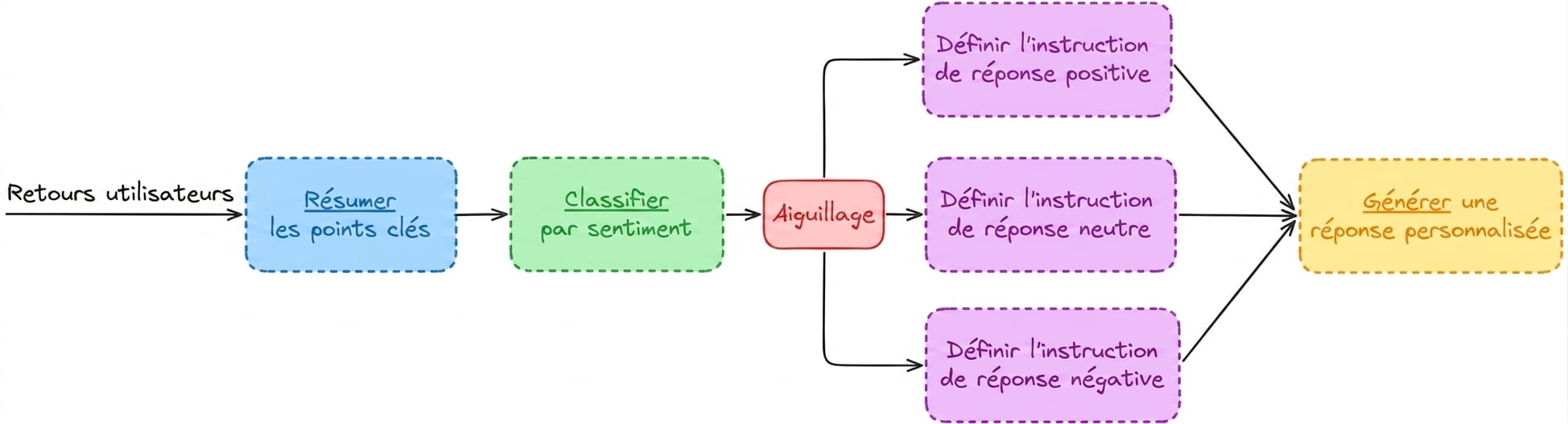 Flux de classification
