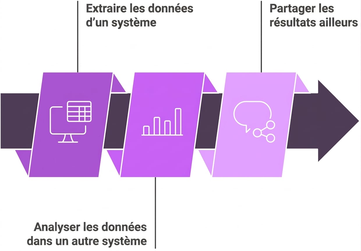 Connecté