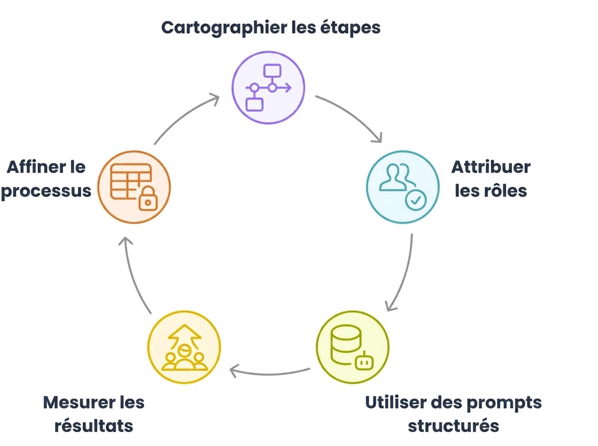 Bonnes pratiques