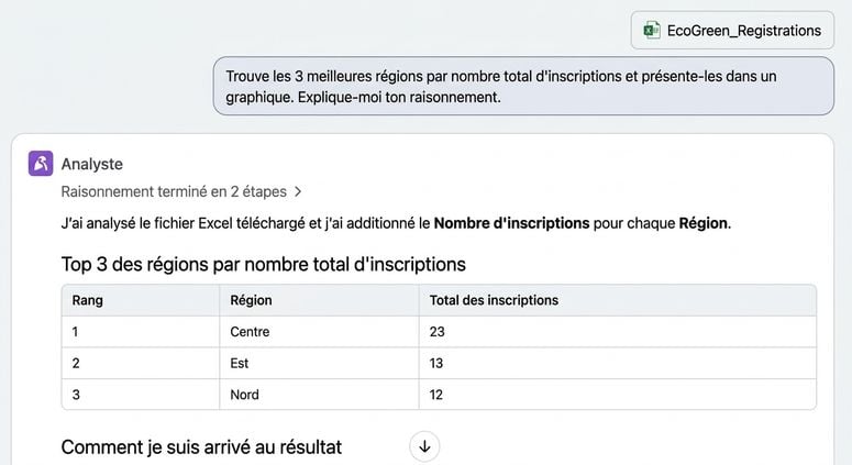 La répartition régionale de l'agent Analyst, avec ses étapes de raisonnement au-dessus du tableau classé