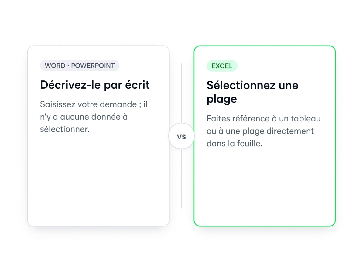 Comparatif côte à côte : Word et PowerPoint acceptent des instructions uniquement textuelles, tandis qu'Excel vous permet de pointer Copilot vers un tableau ou une plage