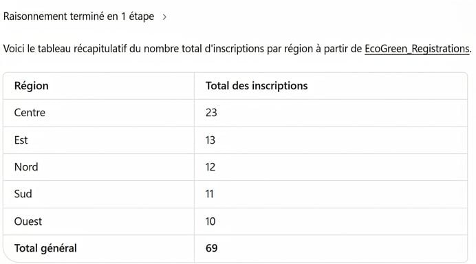 Le tableau récapitulatif de Copilot des inscriptions par région