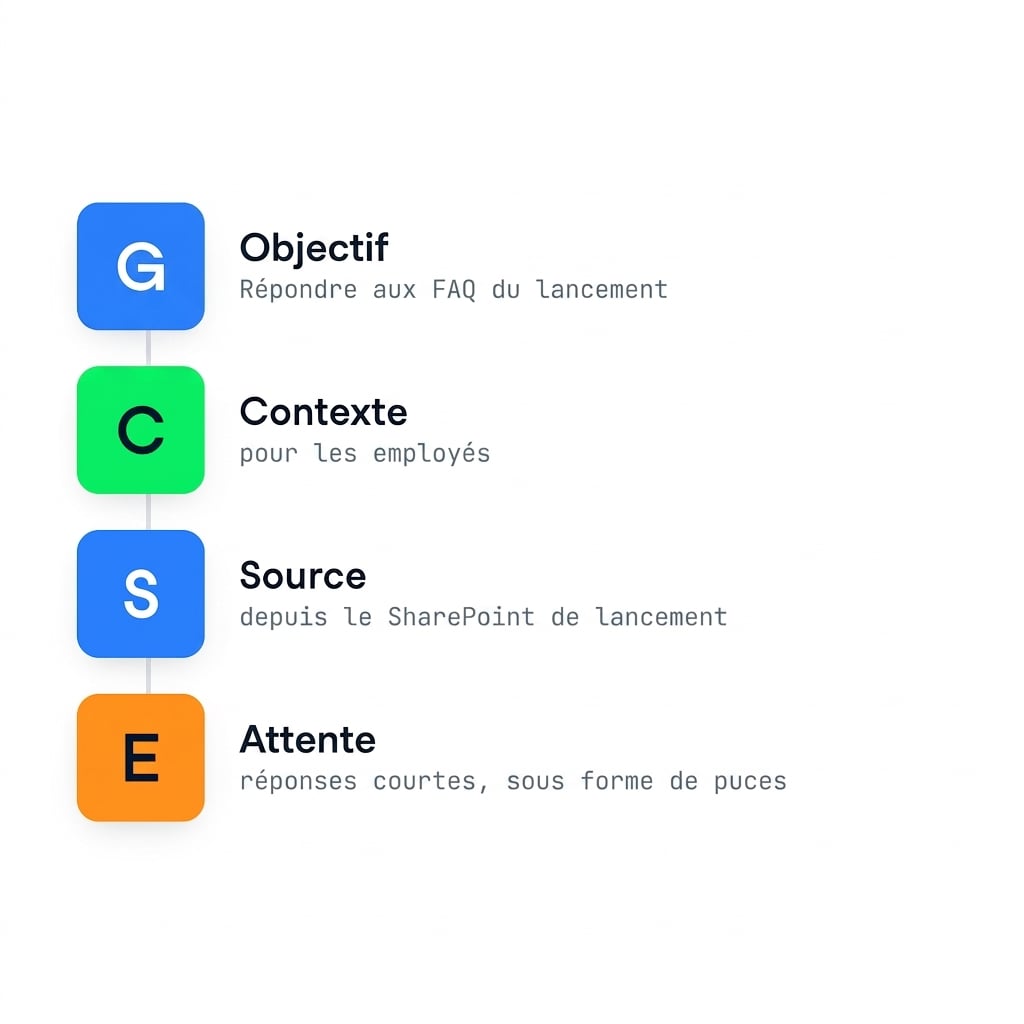 Le cadre GCSE appliqué à une définition d'agent : Goal (répondre aux FAQs de lancement), Context, Source et Expectation