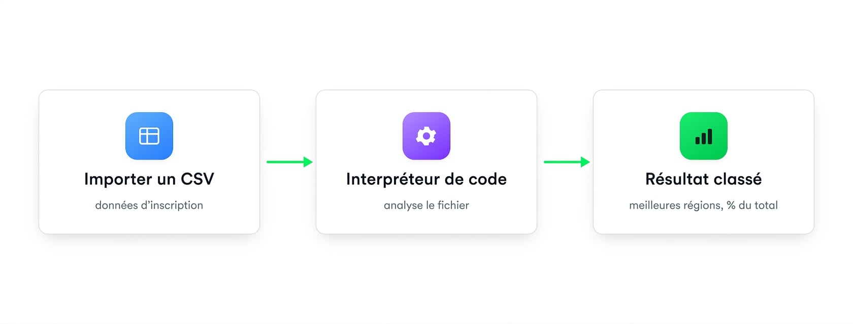 Flux : téléverser un CSV, Code Interpreter le traite et renvoie un classement