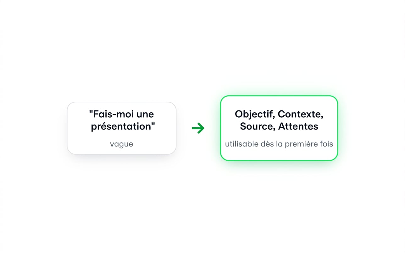Une invite vague, « Make me a deck », à côté de la même demande écrite avec Goal, Context, Source et Expectation, utilisable du premier coup