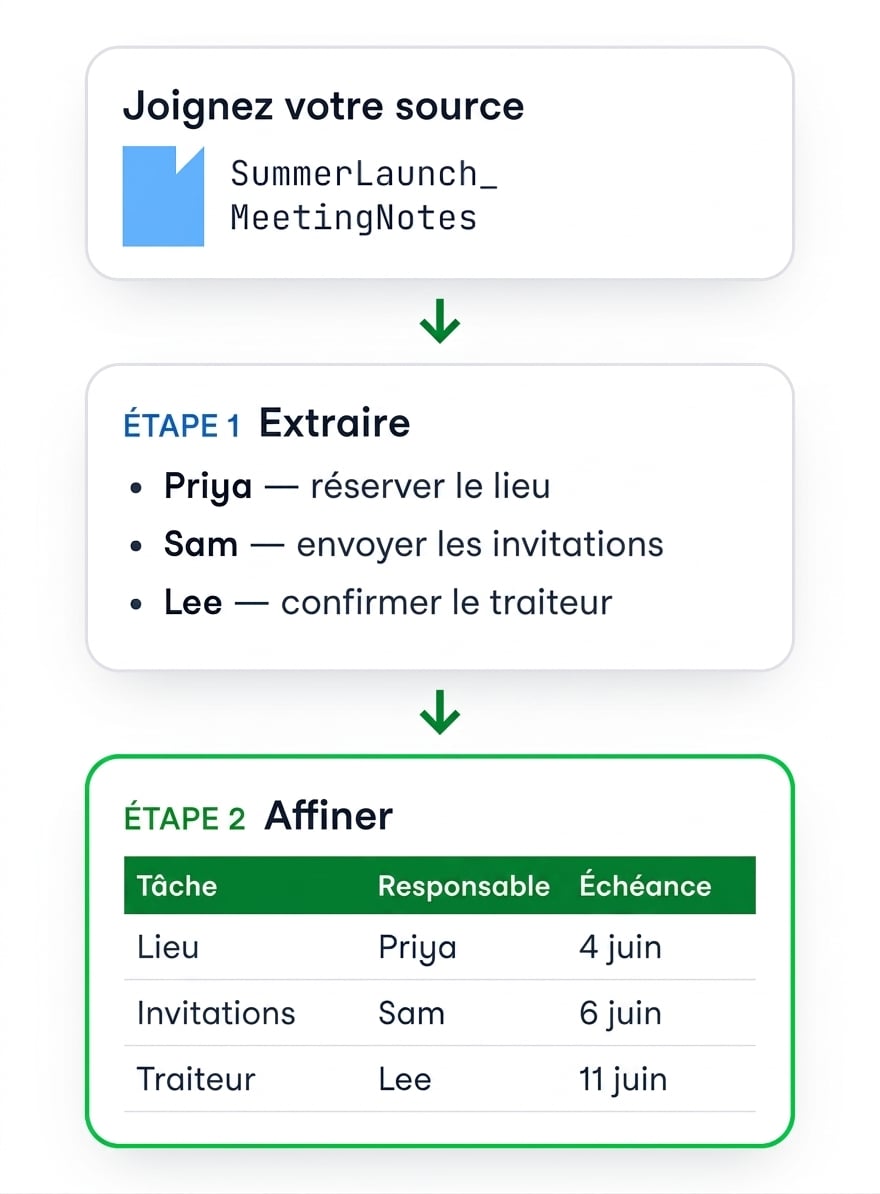 Notes de réunion jointes, puis extraites en puces par responsable, puis converties en tableau Tâche / Responsable / Échéance