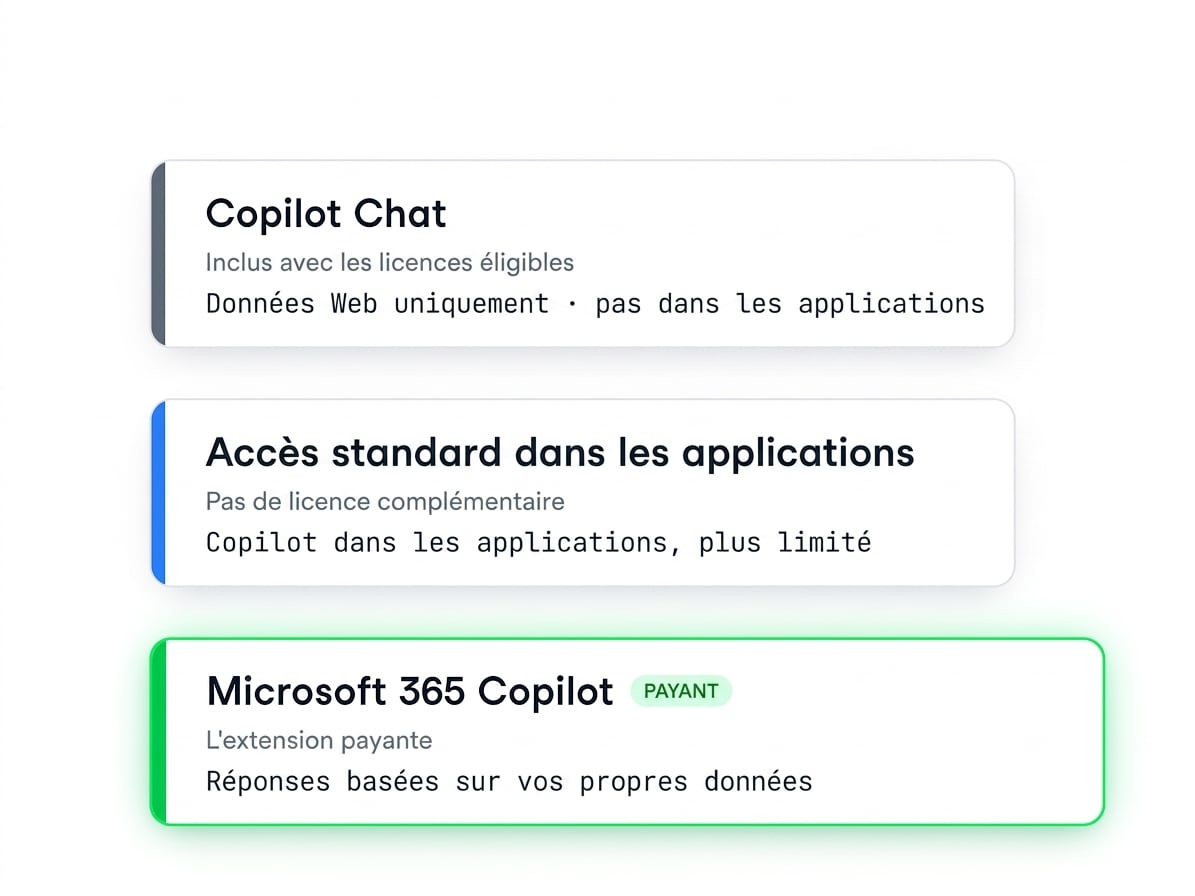 Trois niveaux croissants : Copilot Chat (données web uniquement), accès standard dans l'application, et l'add-on payant Microsoft 365 Copilot fondé sur vos propres données