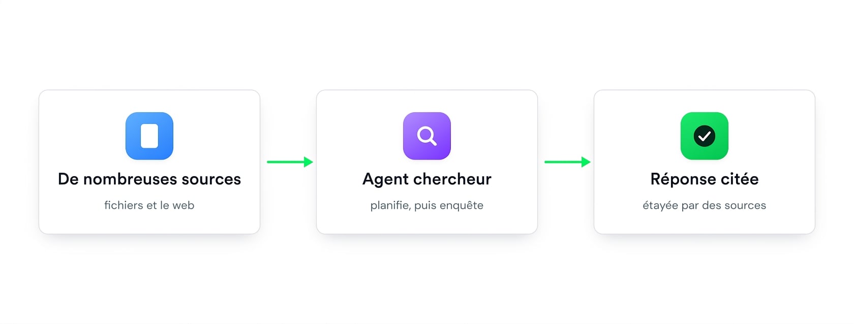 Schéma : de nombreuses sources alimentent un agent Researcher qui renvoie une réponse sourcée