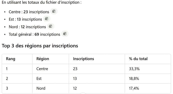 Le tableau classé de Code Interpreter avec le pourcentage de chaque région dans le total