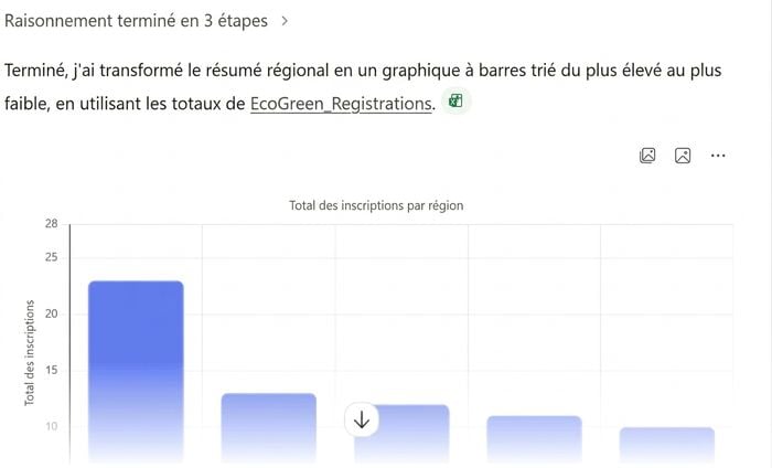 L'histogramme trié de Copilot des inscriptions par région