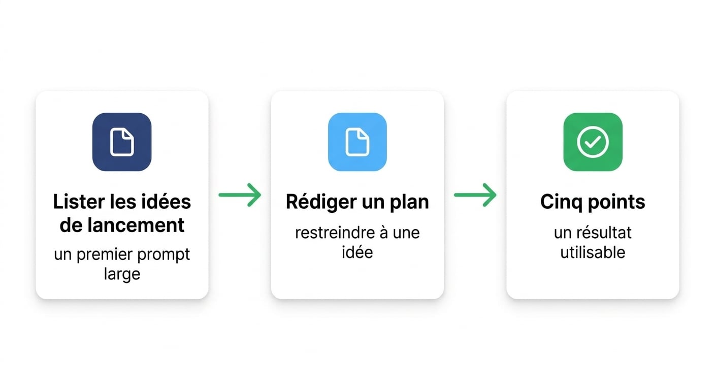 Trois cartes d'invites en chaîne menant à un résultat : lister des idées de lancement, rédiger un plan, puis cinq puces