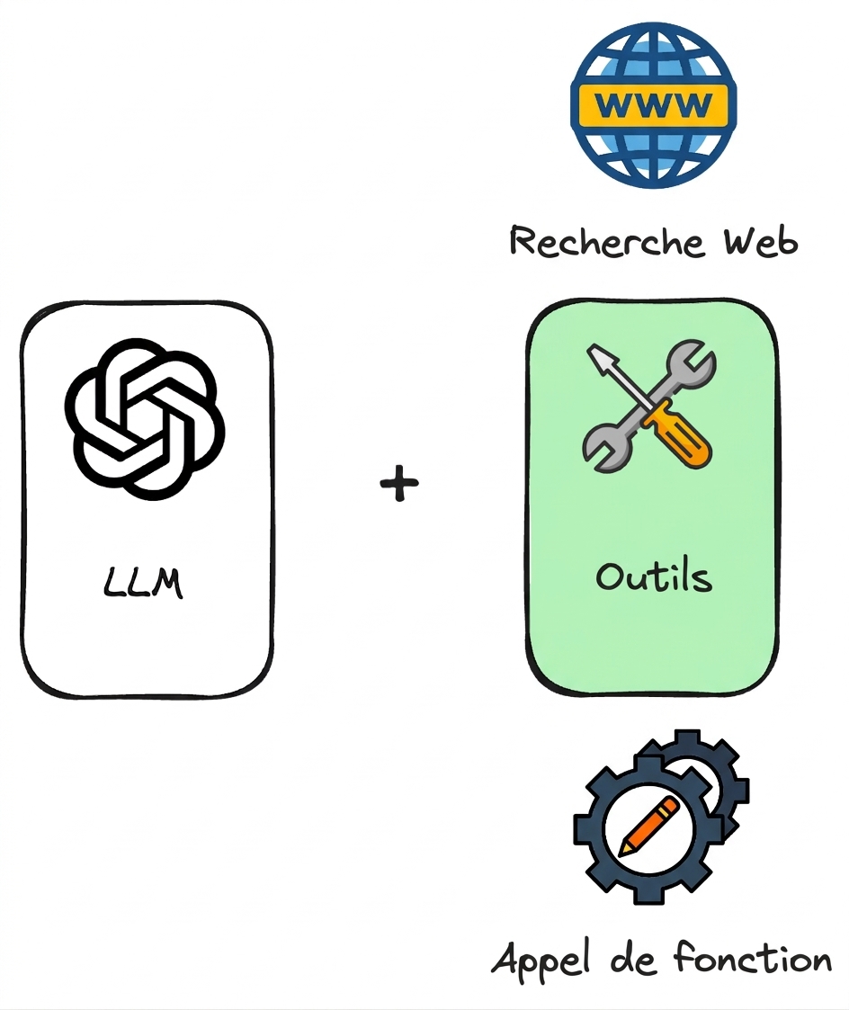 Concept d’outil