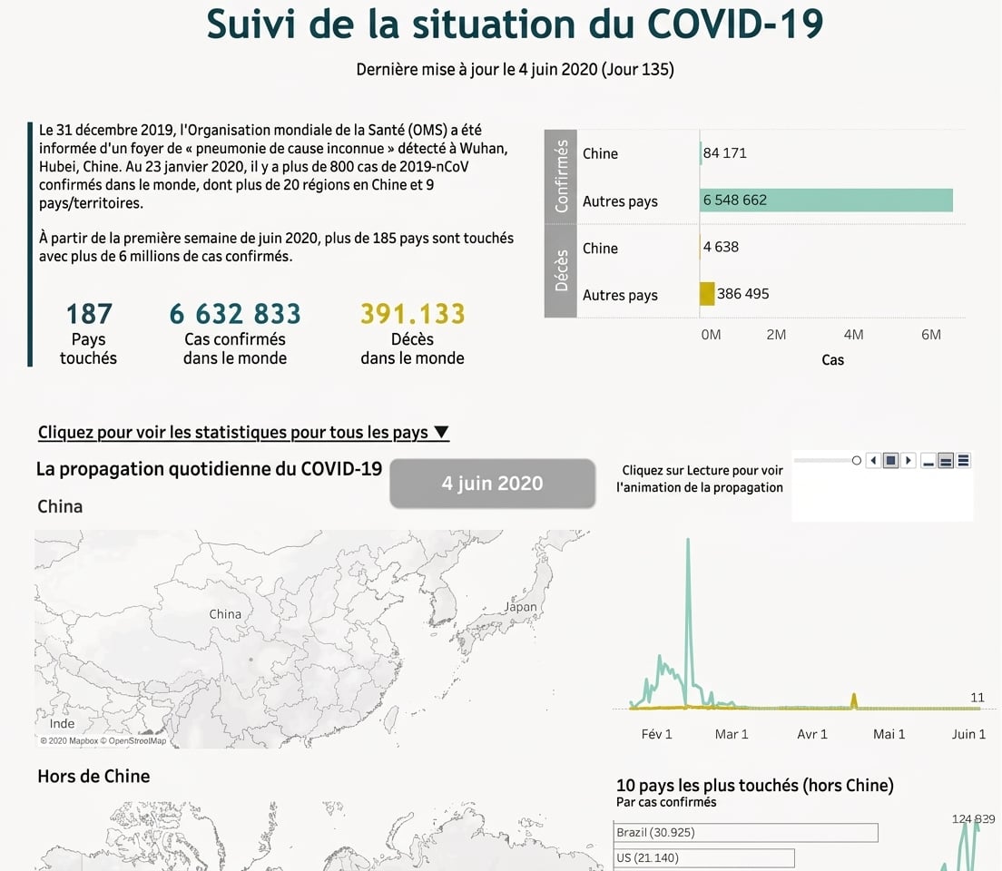 Évolution de l'épidémie de coronavirus par pays au fil du temps
