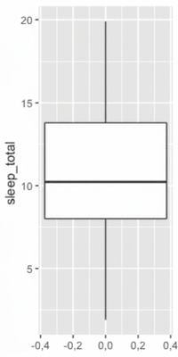 Diagramme en boîte représentant le temps de sommeil total des mammifères
