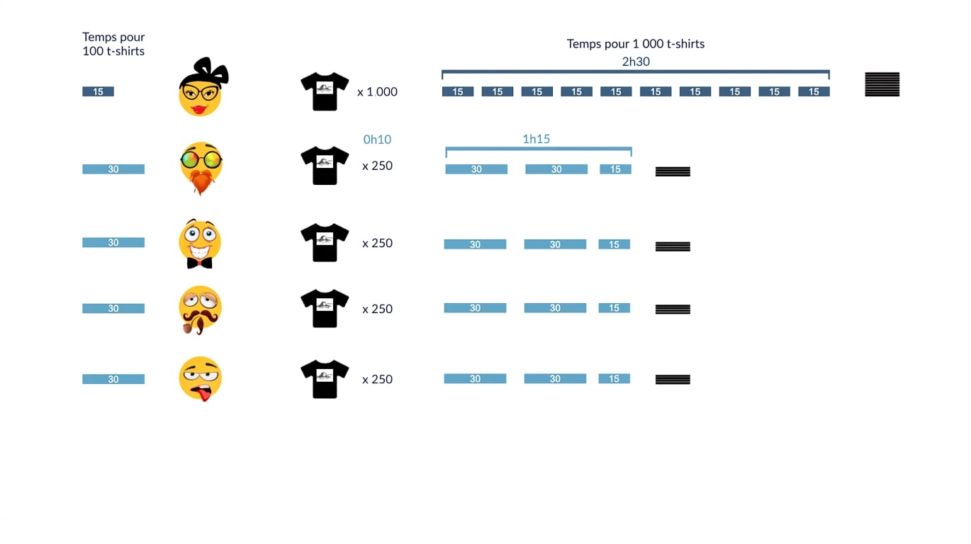 il faut dix minutes pour distribuer les mille t-shirts aux quatre assistants juniors