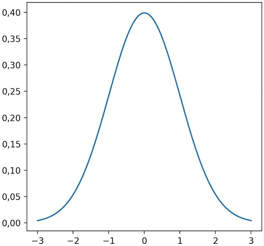 Graphique de la distribution normale