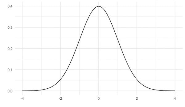 Fonction de densité de la distribution normale