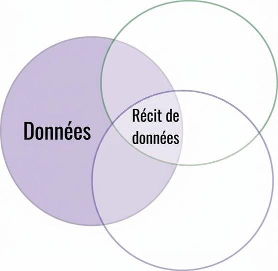 diagramme de Venn avec le mot data