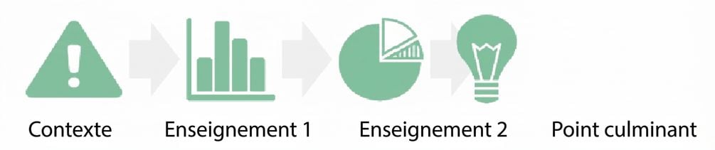 aperçu du diagramme circulaire passant au point culminant