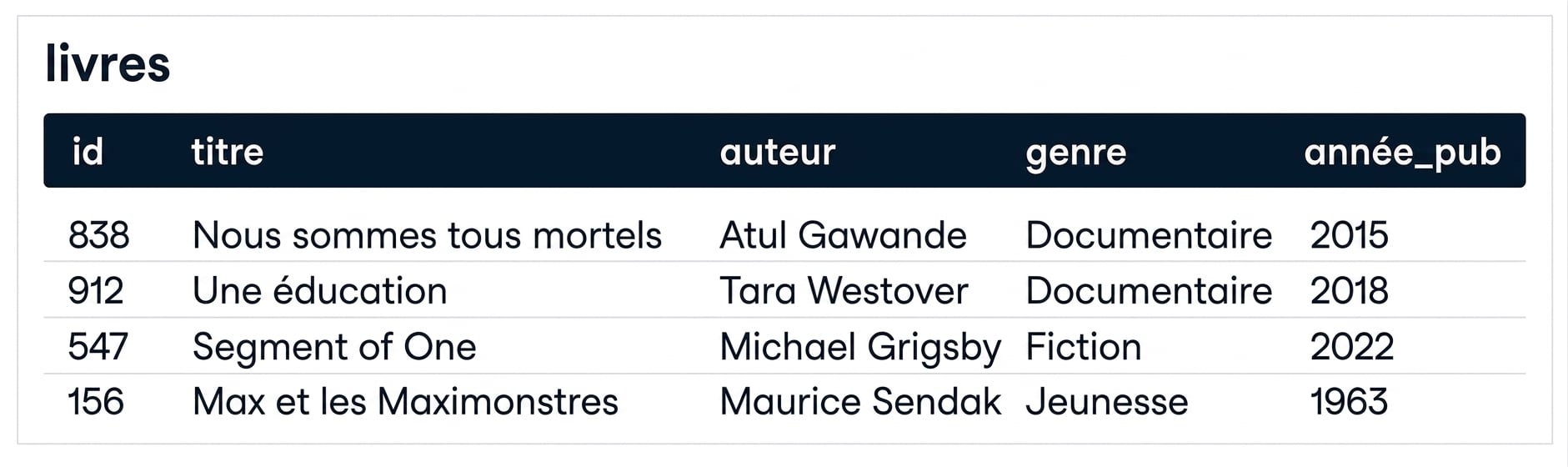une image d’une table appelée books et cinq colonnes : id, title, author, genre, pub_year.