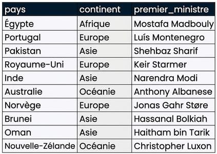 La table prime_ministers de la base de données des dirigeants, contenant trois colonnes : country, continent et prime_minister.