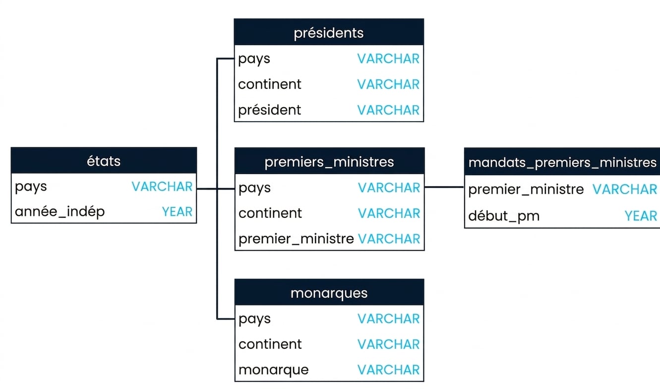 Un schéma SQL montrant trois tables dans la base de données des dirigeants : presidents, prime_ministers, et prime_minister_terms. Les tables presidents et prime_minister peuvent être jointes sur le champ country, tandis que les tables prime_ministers et prime_minister_terms peuvent être jointes sur le champ prime_minister.