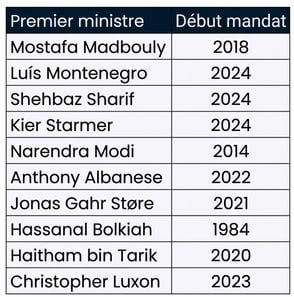 La table prime_minister_terms, avec deux colonnes : le nom du premier ministre et l’année de son entrée en fonction.