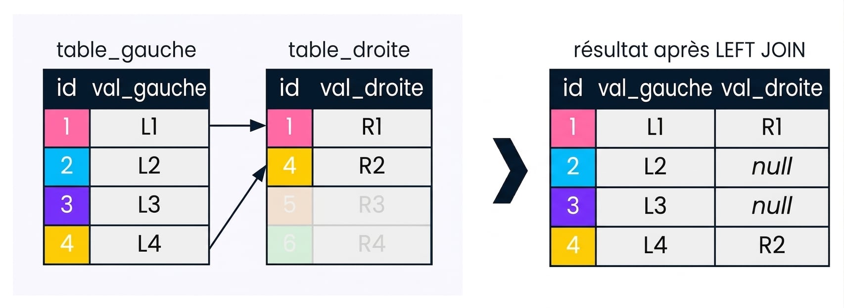 Un diagramme montrant deux tables, la table de gauche et la table de droite, et l’ensemble de résultats après l’exécution d’une jointure gauche sur ces tables. Les enregistrements sans intérêt pour la jointure gauche ont été floutés.