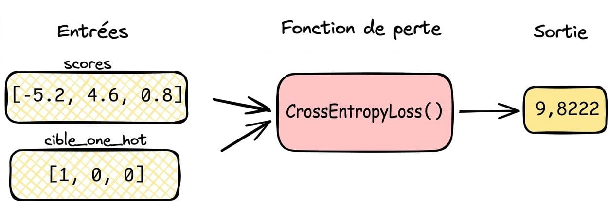 Diagramme de la fonction de perte avec valeurs