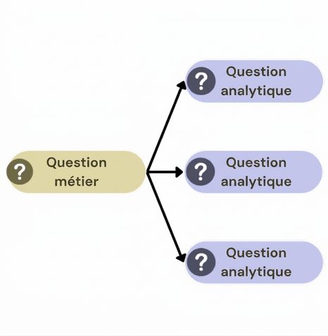 Décomposez une question métier en trois questions analytiques