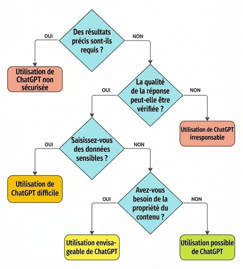 Un organigramme comprenant quatre questions clés pour déterminer si un cas d'utilisation est une application appropriée pour ChatGPT.