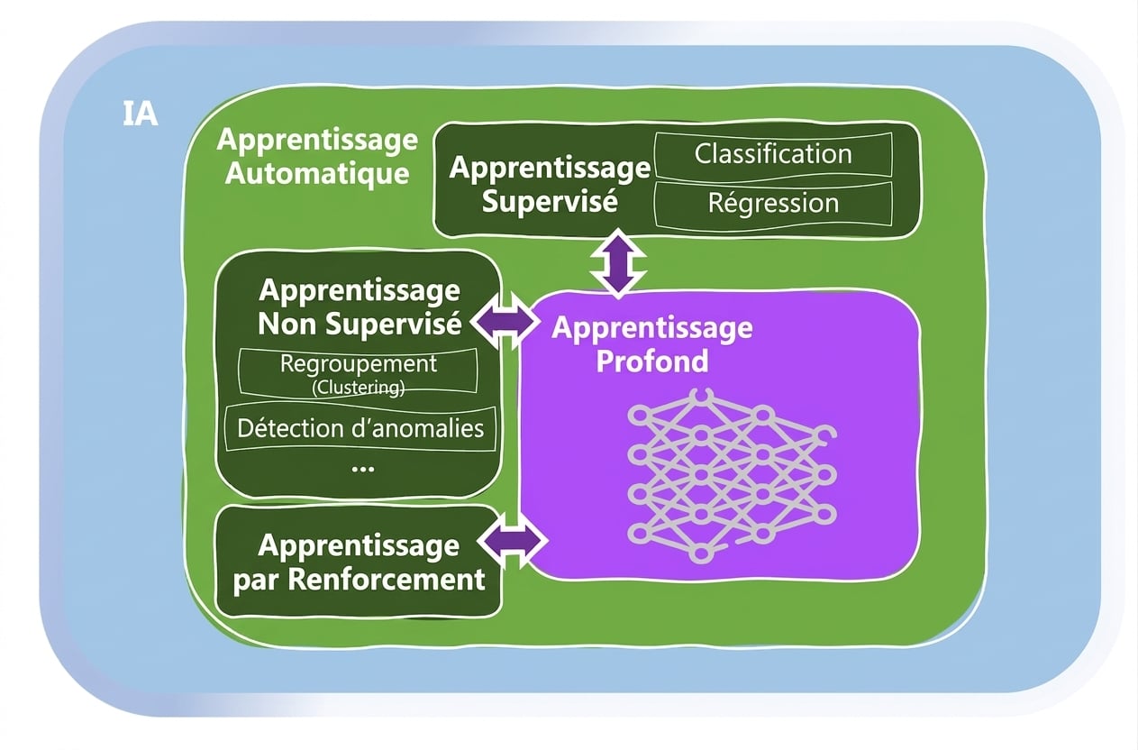 Domaines du machine learning
