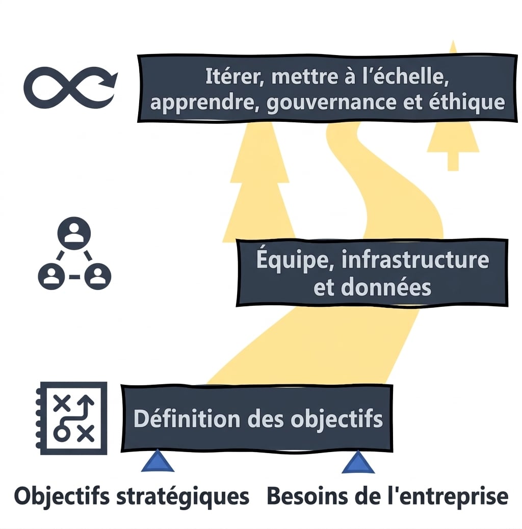 Feuille de route de l'IA : itération, échelle, apprentissage, gouvernance et éthique