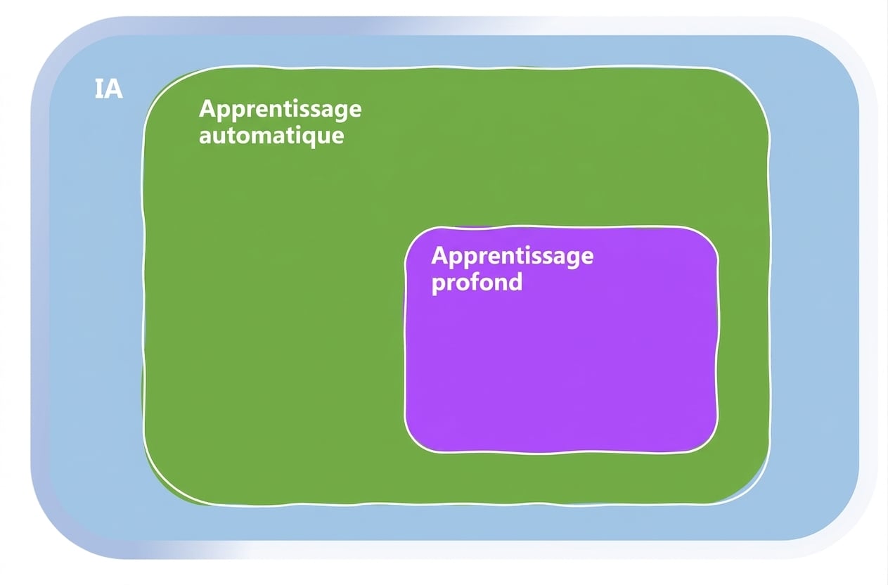Domaines du machine learning