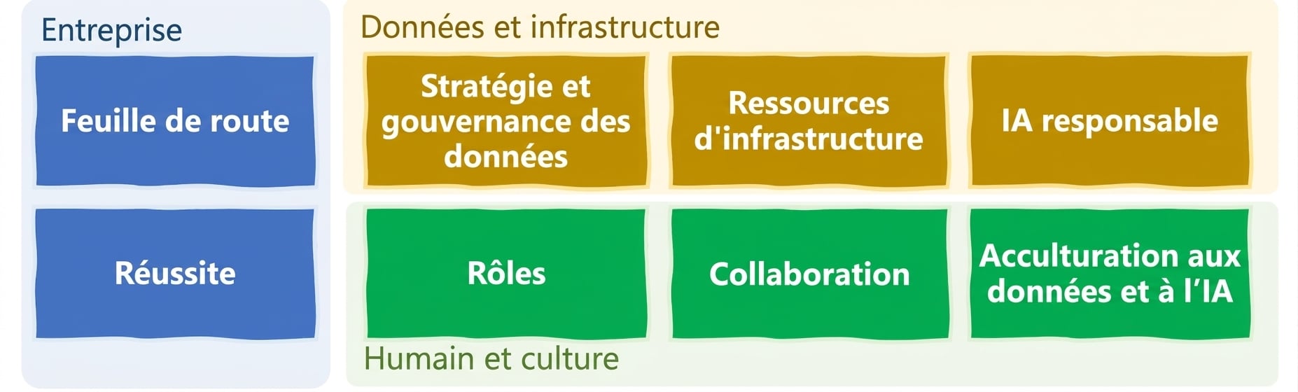 Éléments pour exploiter l'IA dans les entreprises