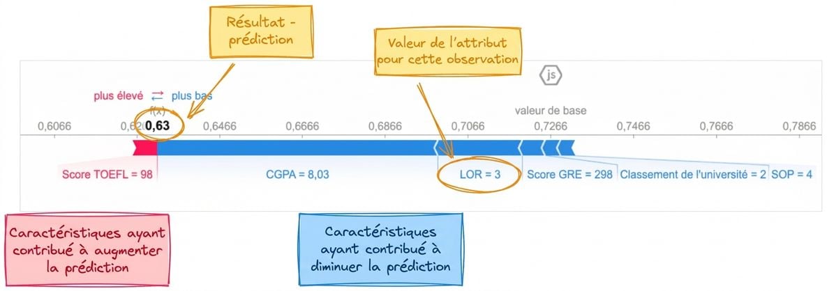 Visualisations SHAP pour l'explicabilité
