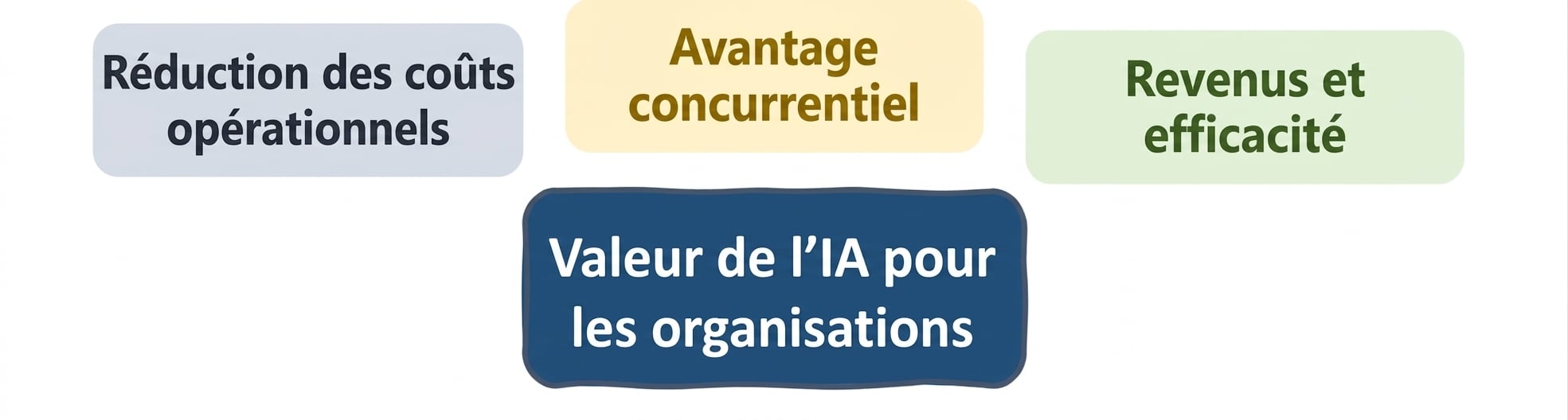 Valeur de l'IA dans les entreprises : recettes et efficacité