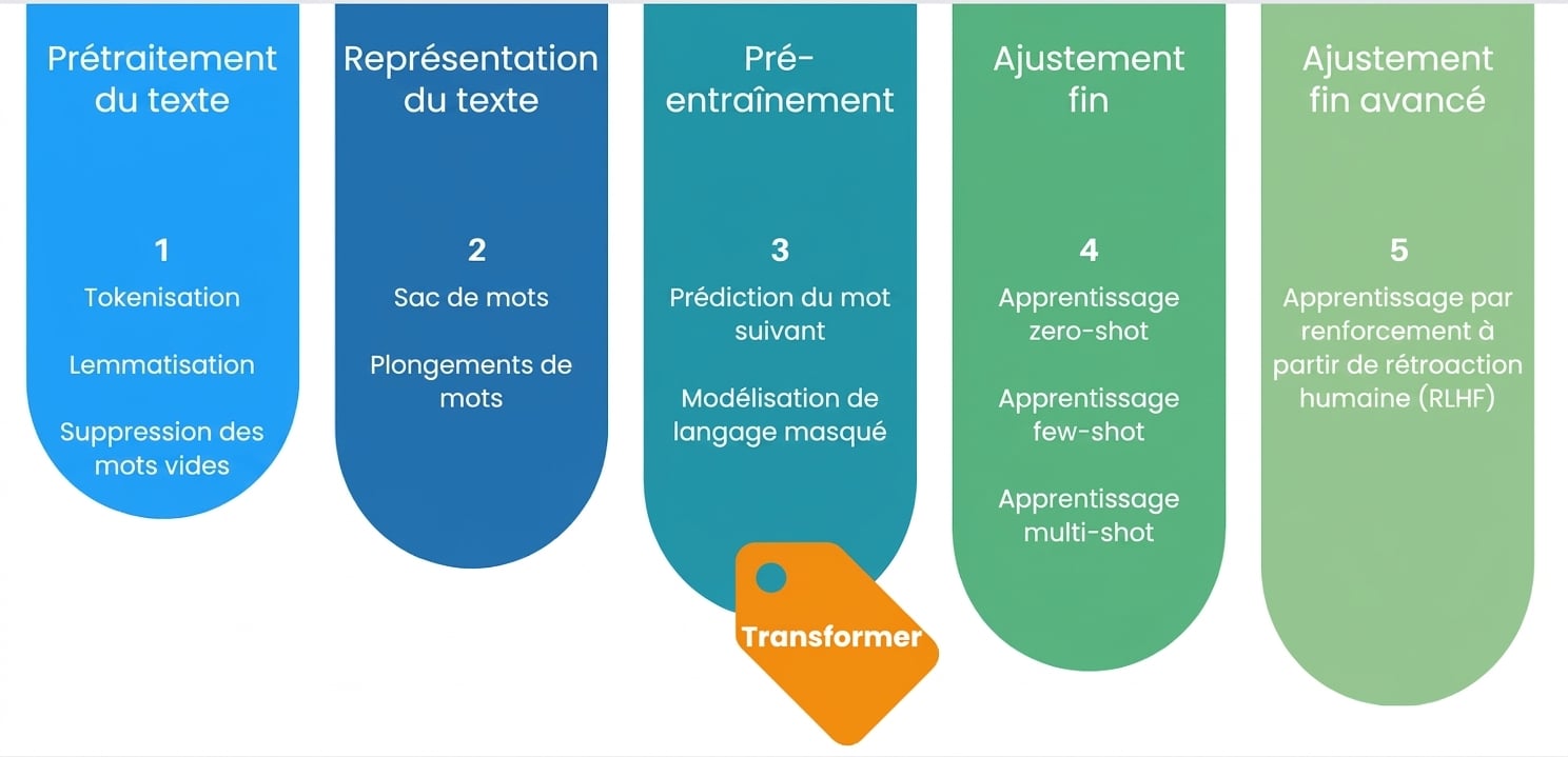 Le processus complet d’entraînement des LLM