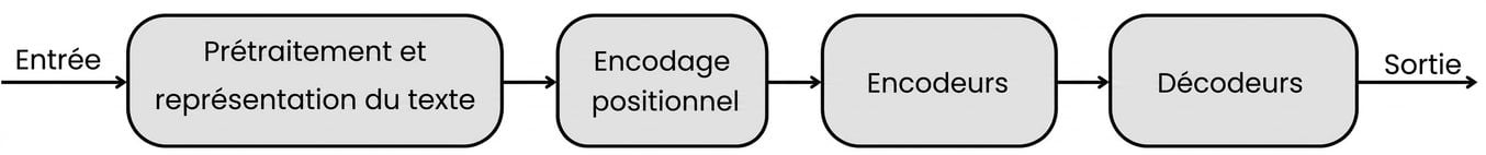 Composants internes et flux de données à l'intérieur d'un Transformer