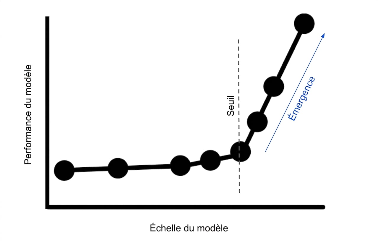 Graphique illustrant l'amélioration soudaine des performances du modèle lorsque son échelle dépasse un seuil de transition.