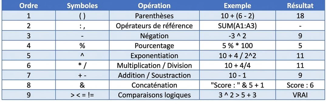 Liste des opérations Excel avec exemples